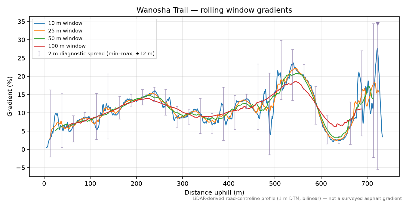 Wanosha Trail rolling gradient profile