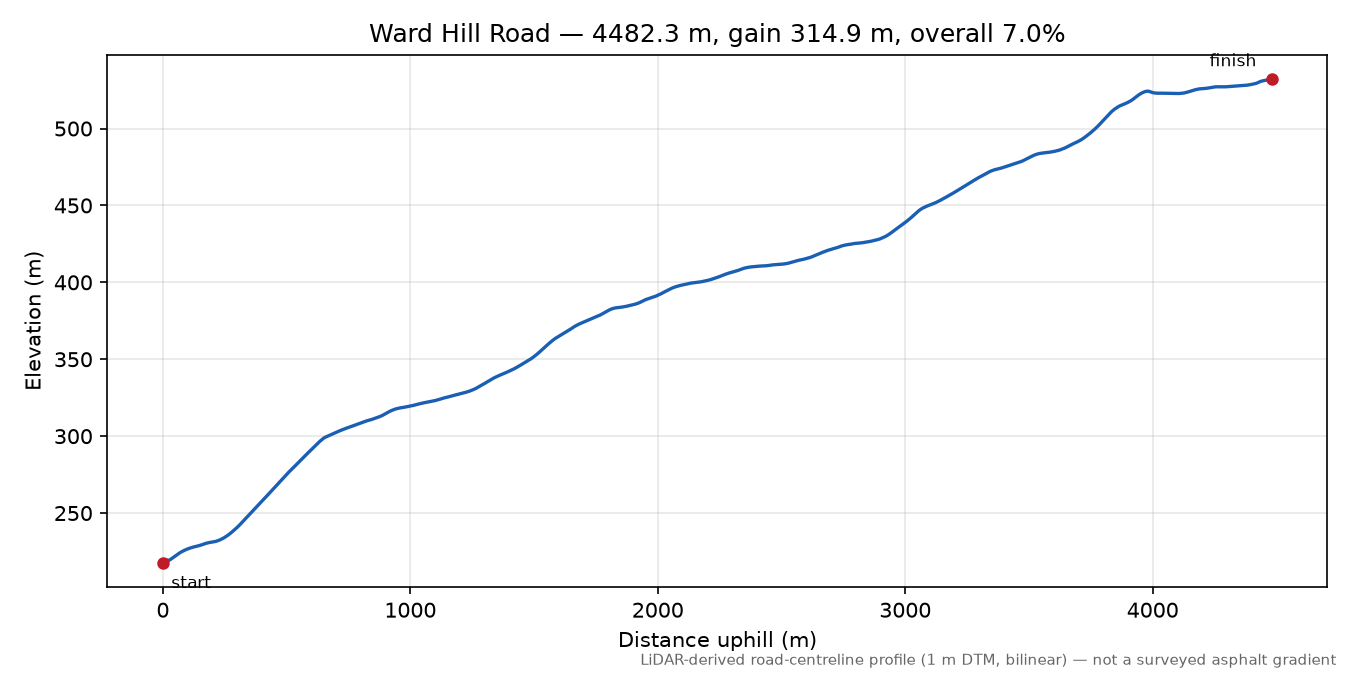 Ward Hill Road elevation profile