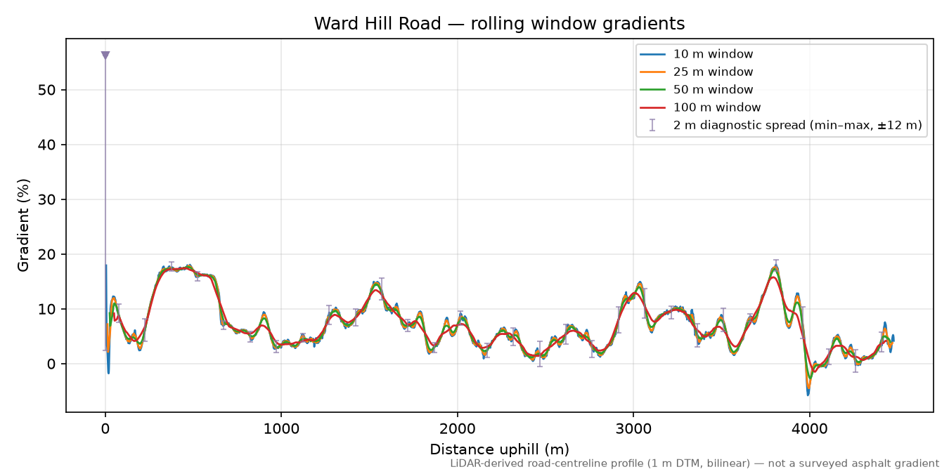 Ward Hill Road rolling gradient profile