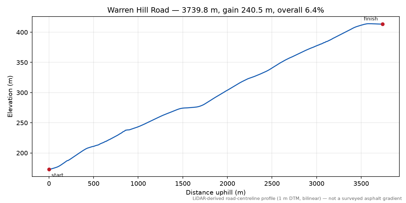 Warren Hill Road elevation profile