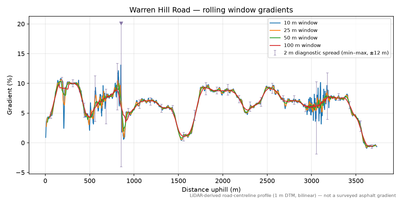 Warren Hill Road rolling gradient profile