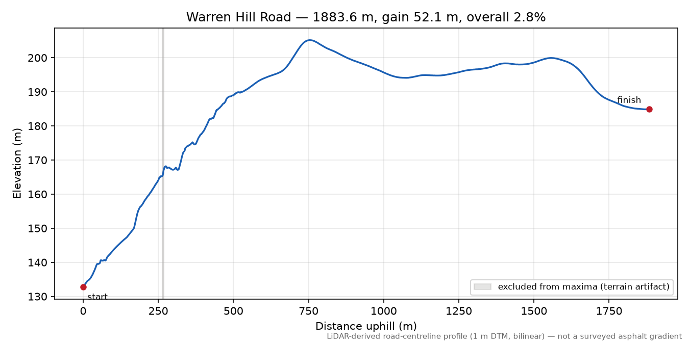 Warren Hill Road elevation profile