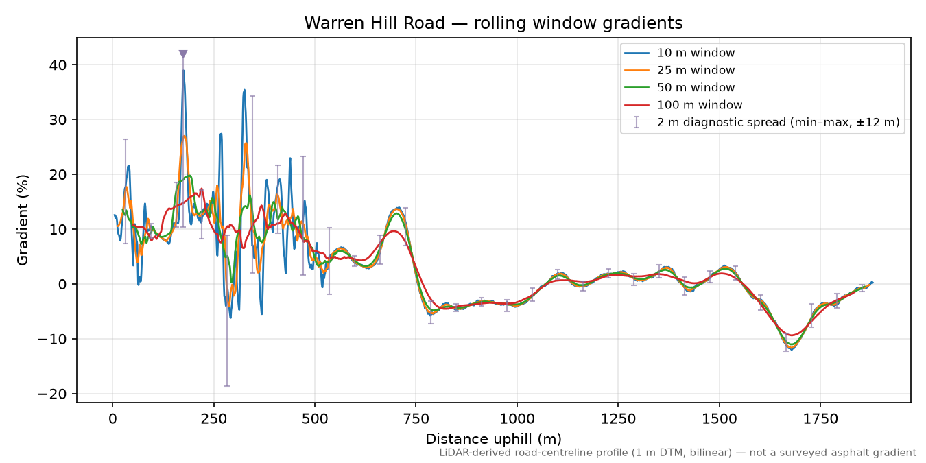 Warren Hill Road rolling gradient profile