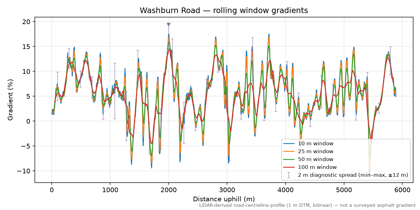 Washburn Road rolling gradient profile