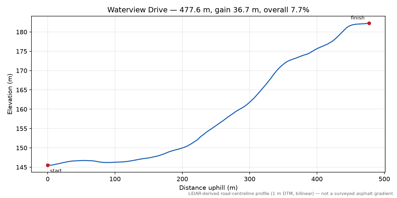 Waterview Drive elevation profile
