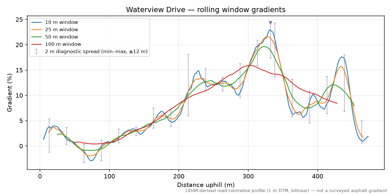 Waterview Drive rolling gradient profile