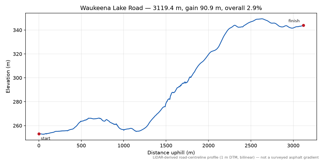 Waukeena Lake Road elevation profile