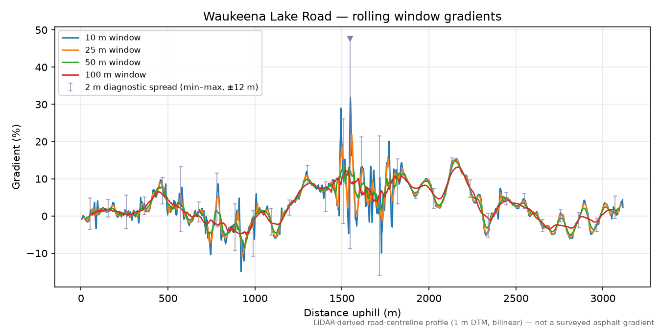 Waukeena Lake Road rolling gradient profile