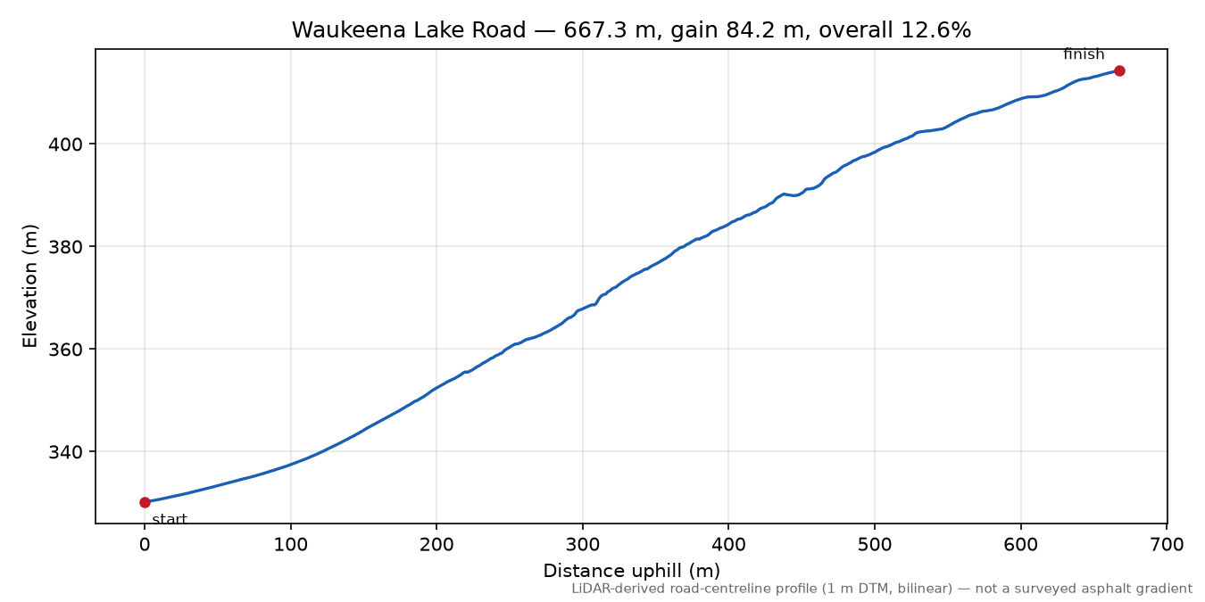 Waukeena Lake Road elevation profile