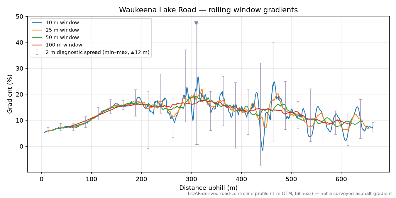 Waukeena Lake Road rolling gradient profile
