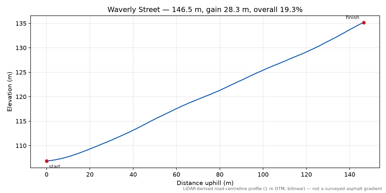 Waverly Street elevation profile