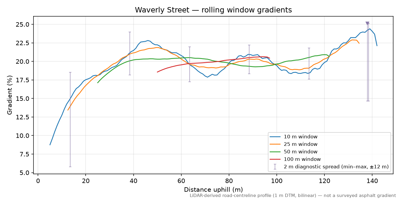 Waverly Street rolling gradient profile
