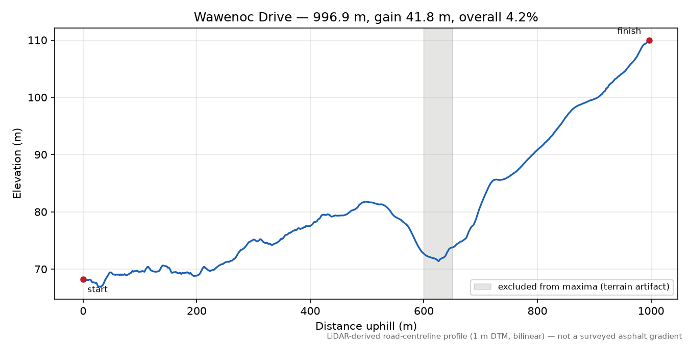 Wawenoc Drive elevation profile