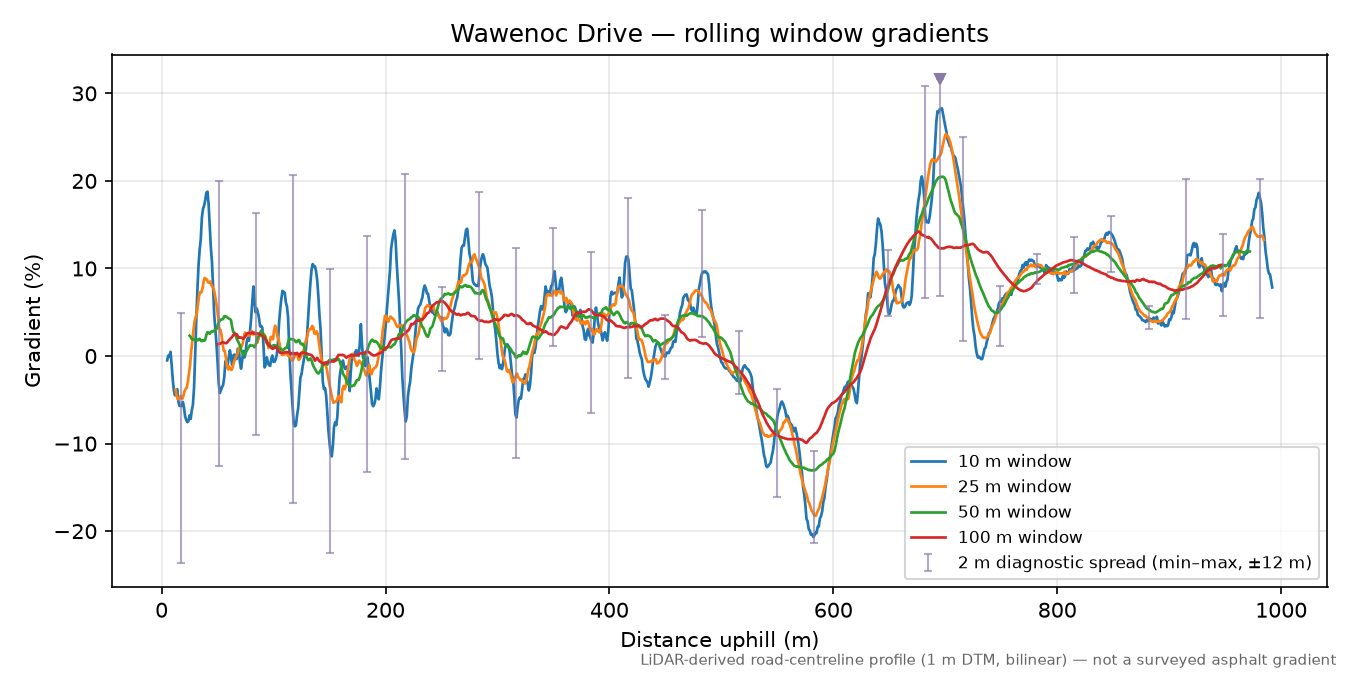 Wawenoc Drive rolling gradient profile