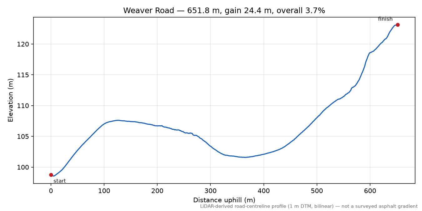 Weaver Road elevation profile