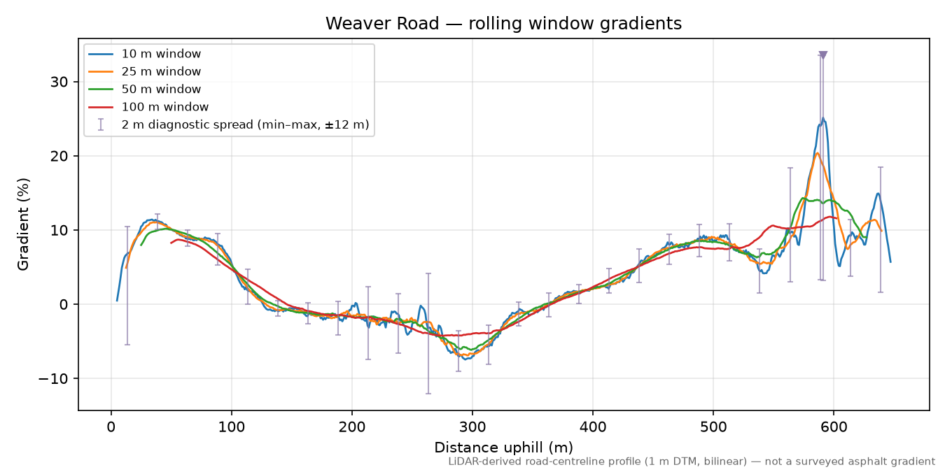 Weaver Road rolling gradient profile