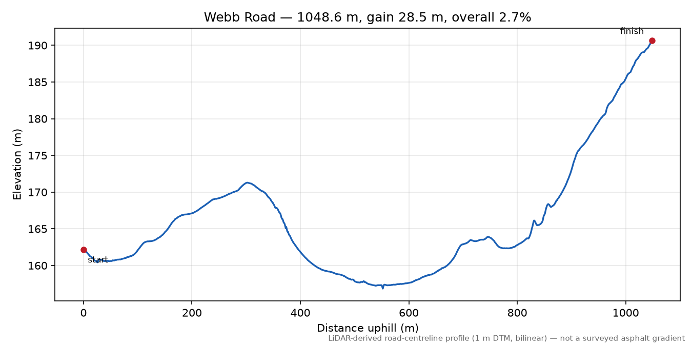 Webb Road elevation profile