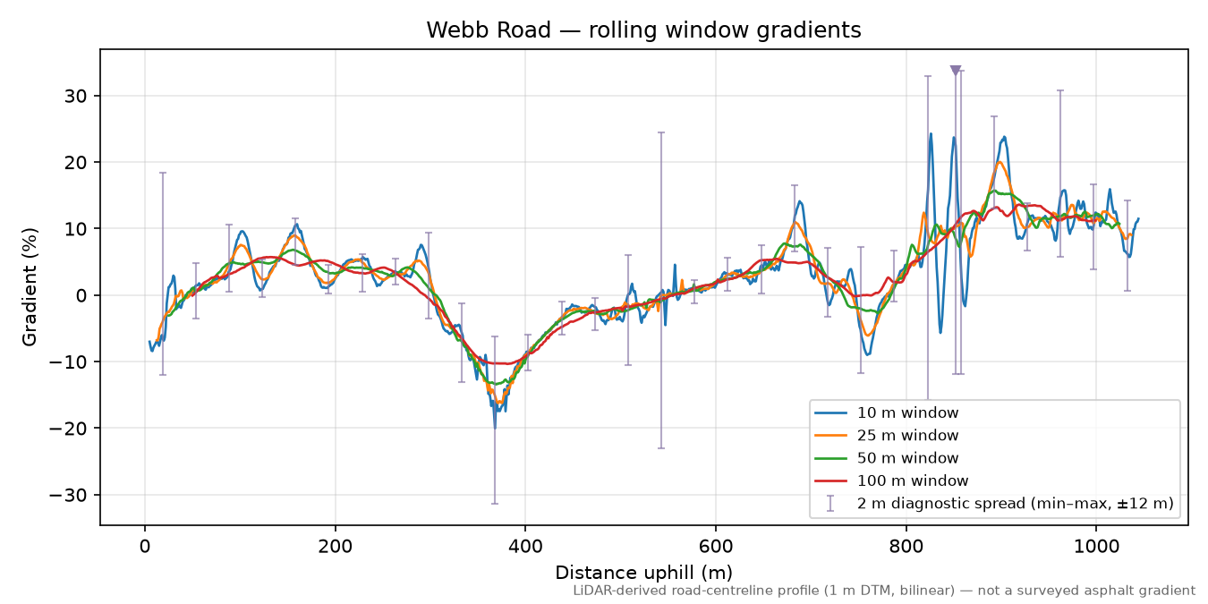 Webb Road rolling gradient profile