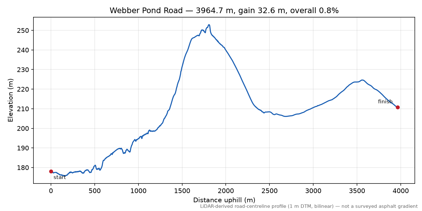 Webber Pond Road elevation profile
