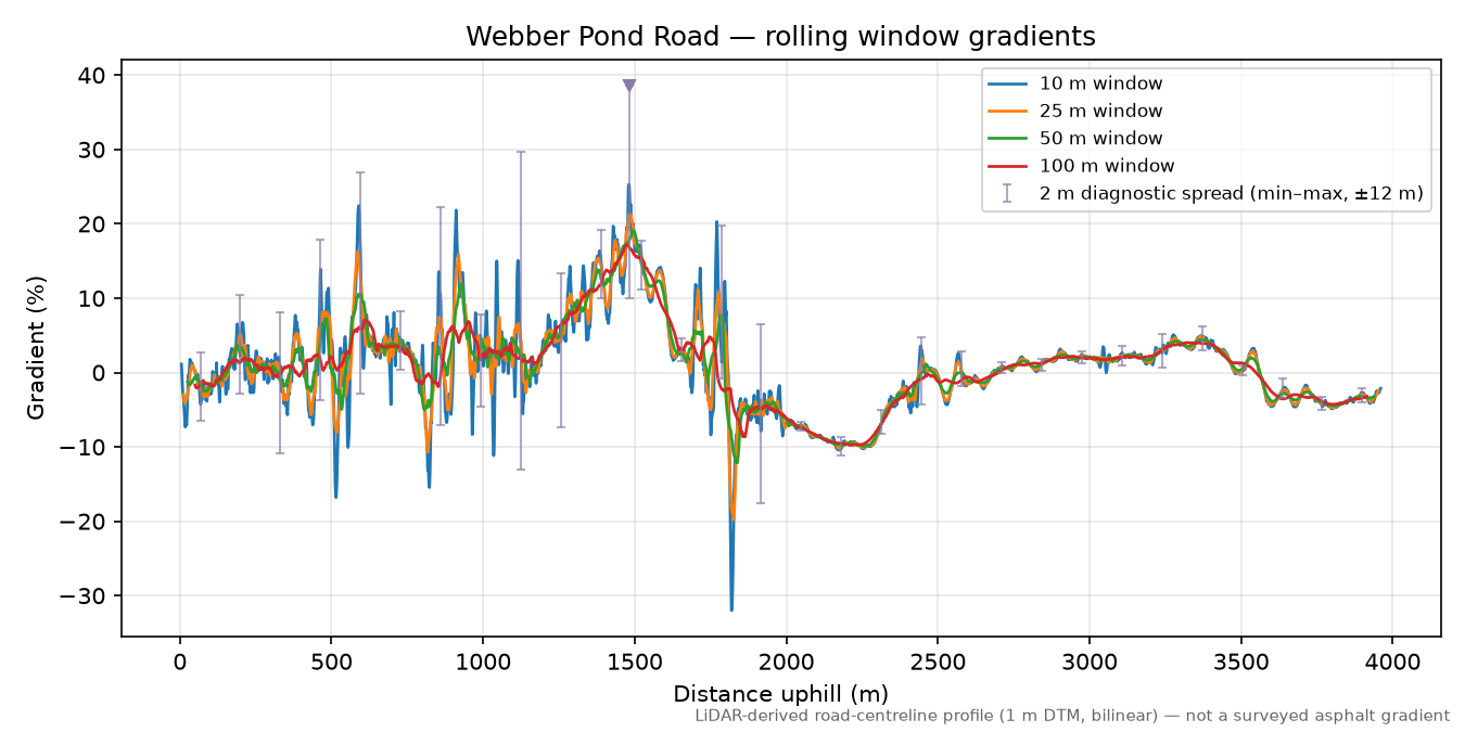Webber Pond Road rolling gradient profile