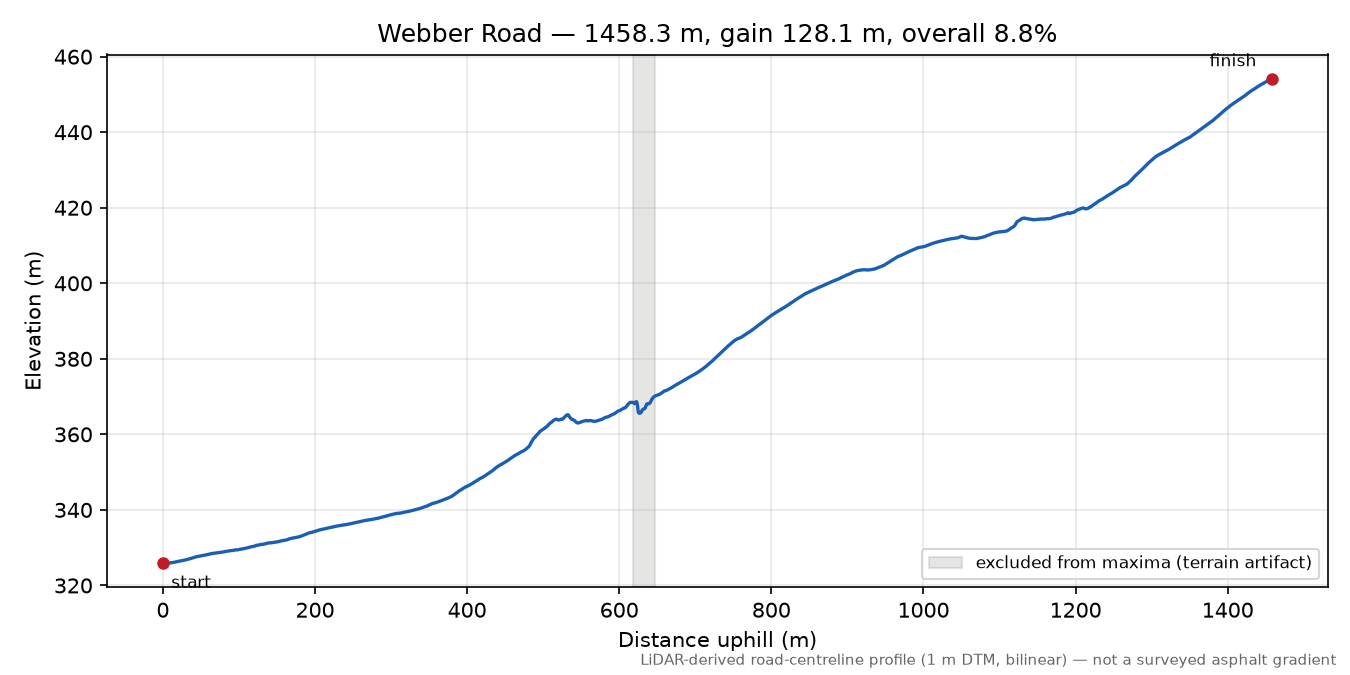 Webber Road elevation profile