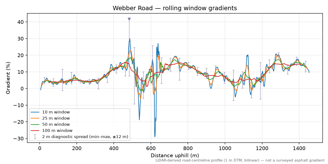 Webber Road rolling gradient profile