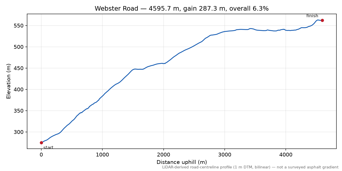 Webster Road elevation profile
