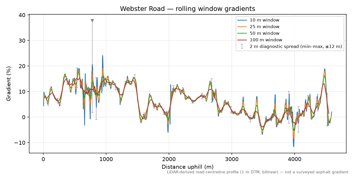 Webster Road rolling gradient profile