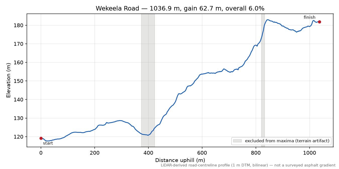 Wekeela Road elevation profile