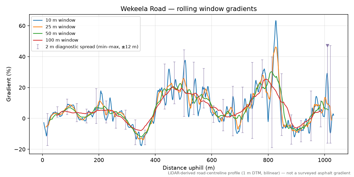 Wekeela Road rolling gradient profile