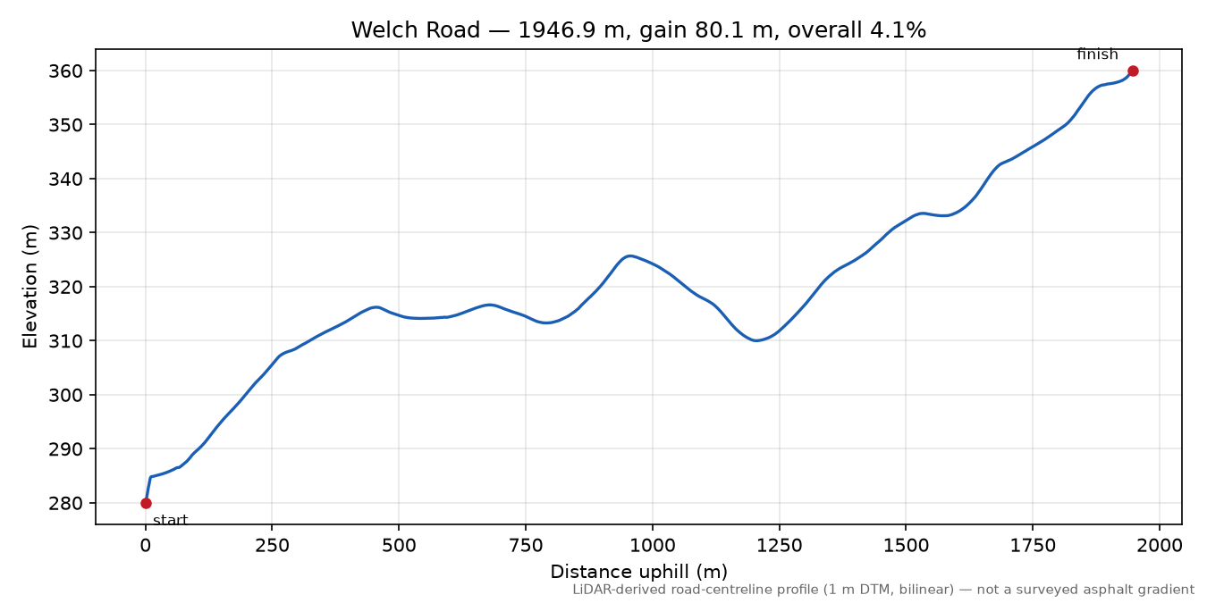 Welch Road elevation profile