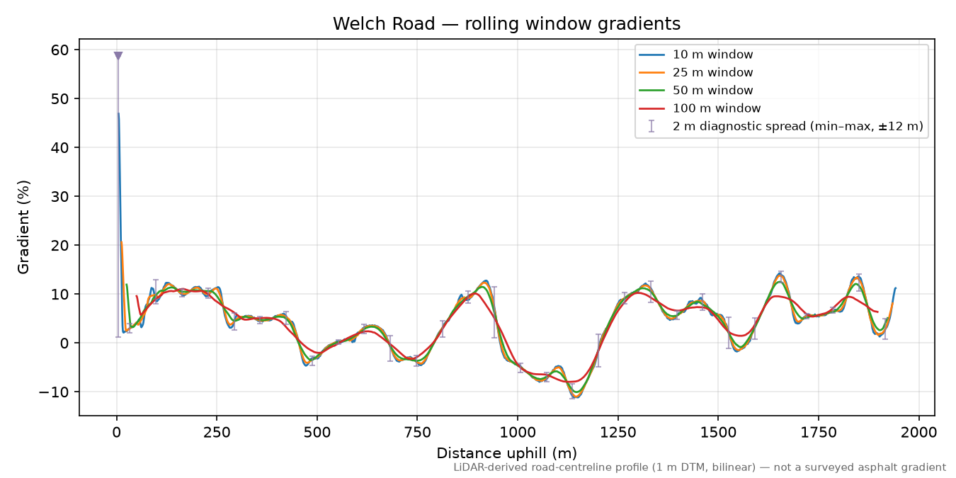 Welch Road rolling gradient profile