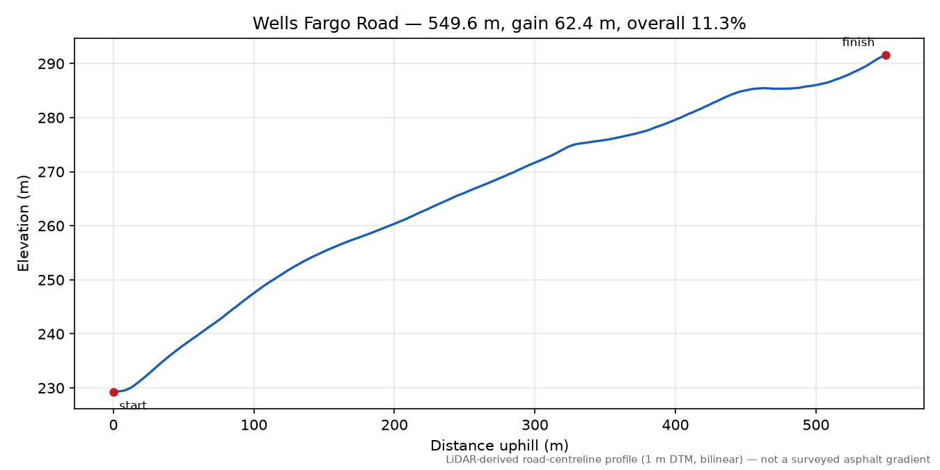 Wells Fargo Road elevation profile
