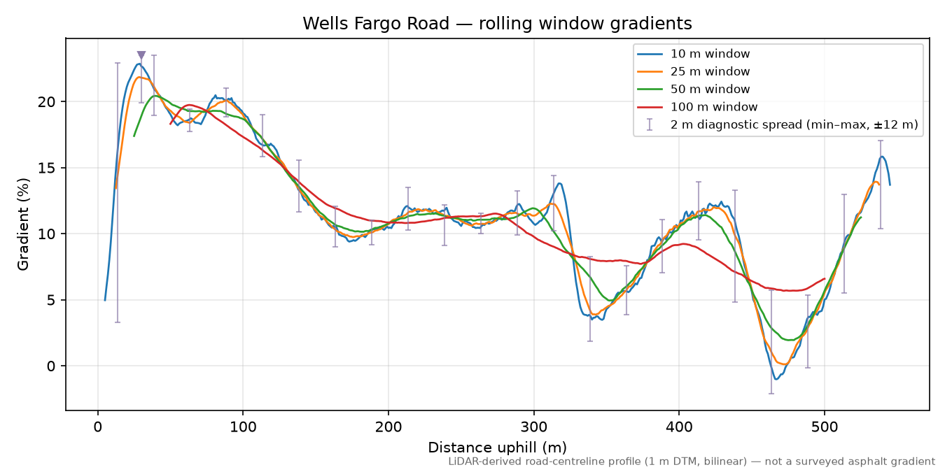Wells Fargo Road rolling gradient profile