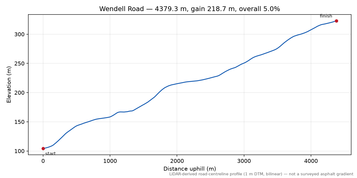 Wendell Road elevation profile