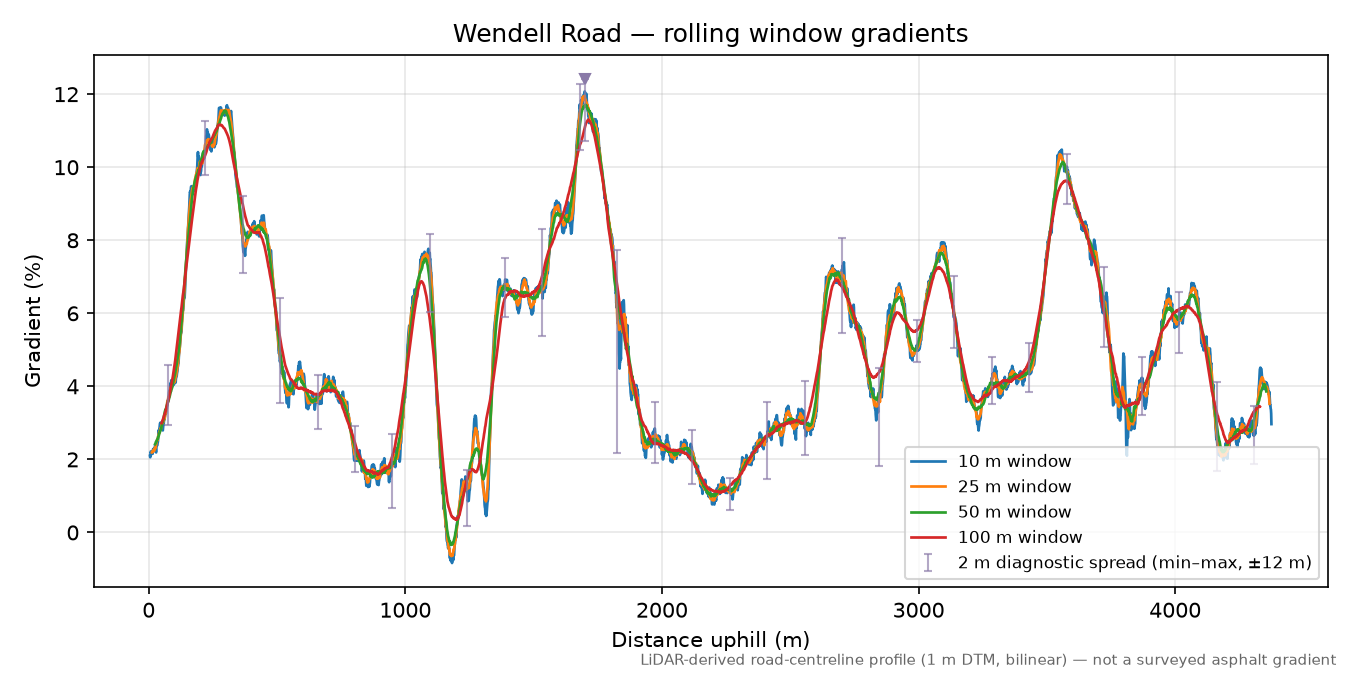 Wendell Road rolling gradient profile