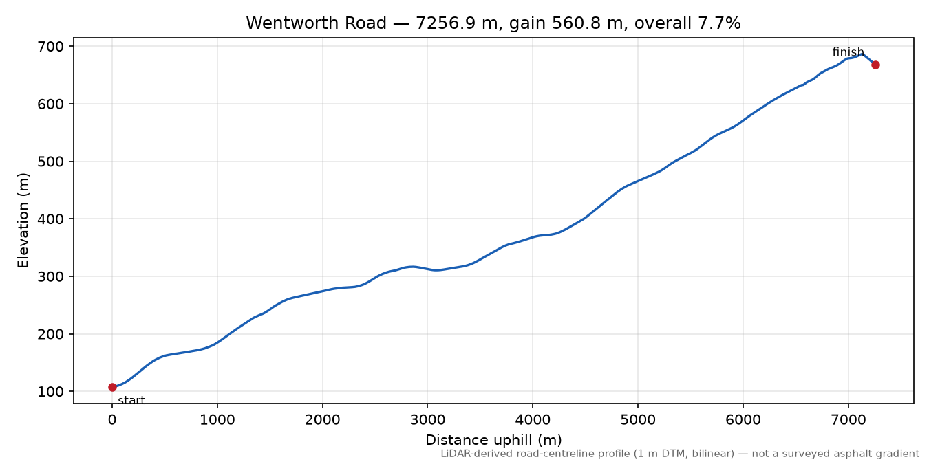 Wentworth Road elevation profile