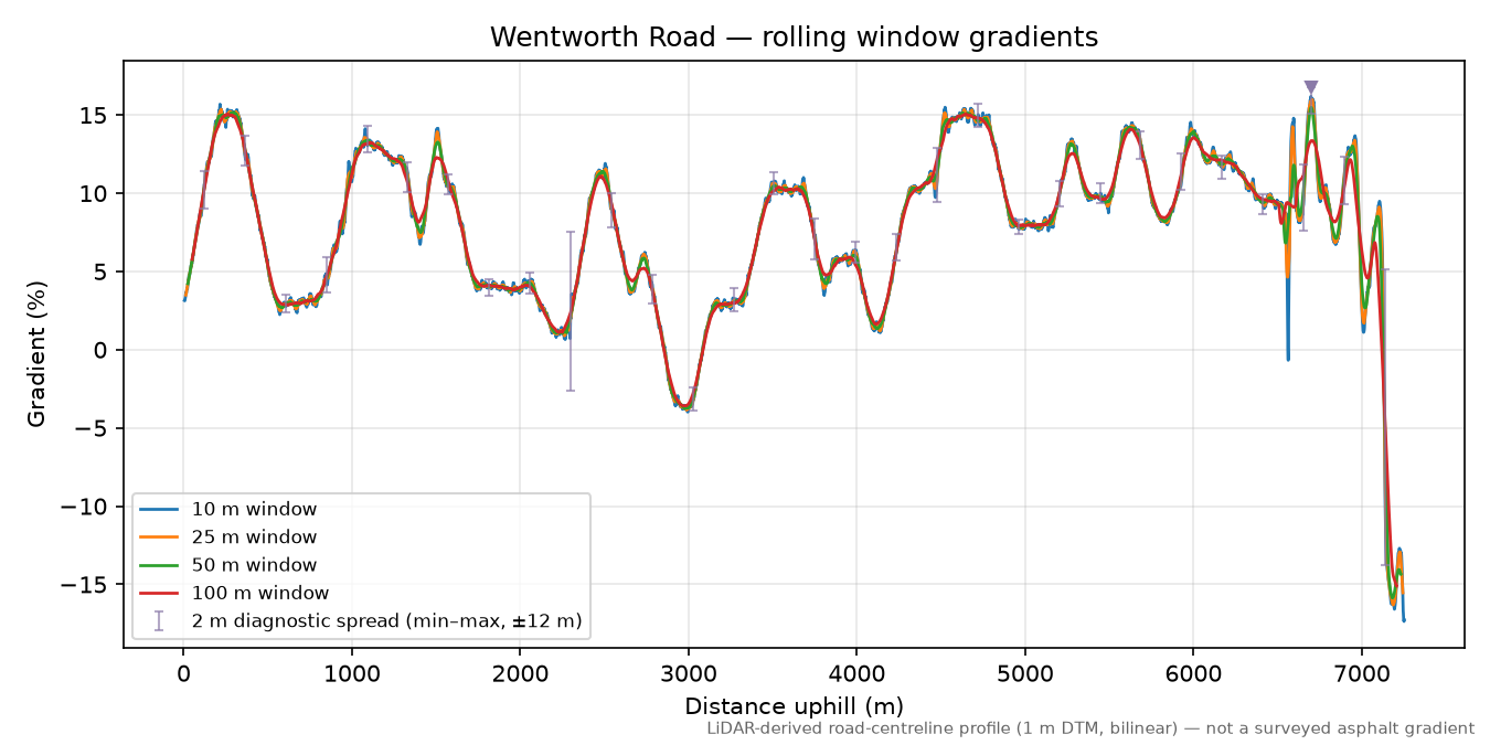 Wentworth Road rolling gradient profile