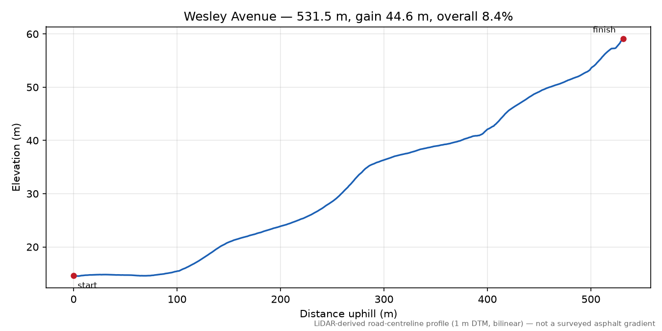 Wesley Avenue elevation profile