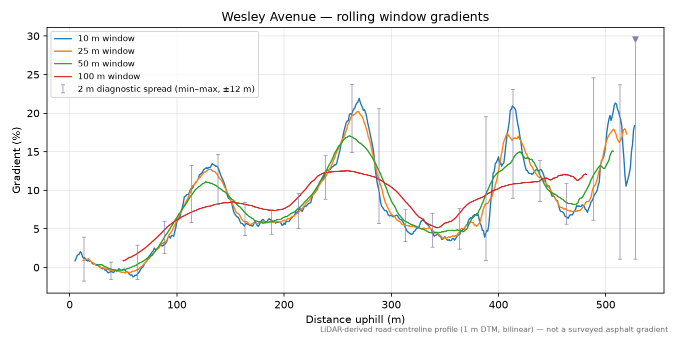 Wesley Avenue rolling gradient profile