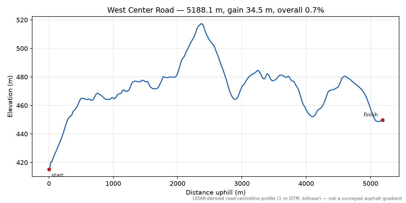 West Center Road elevation profile