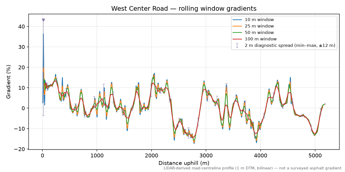 West Center Road rolling gradient profile