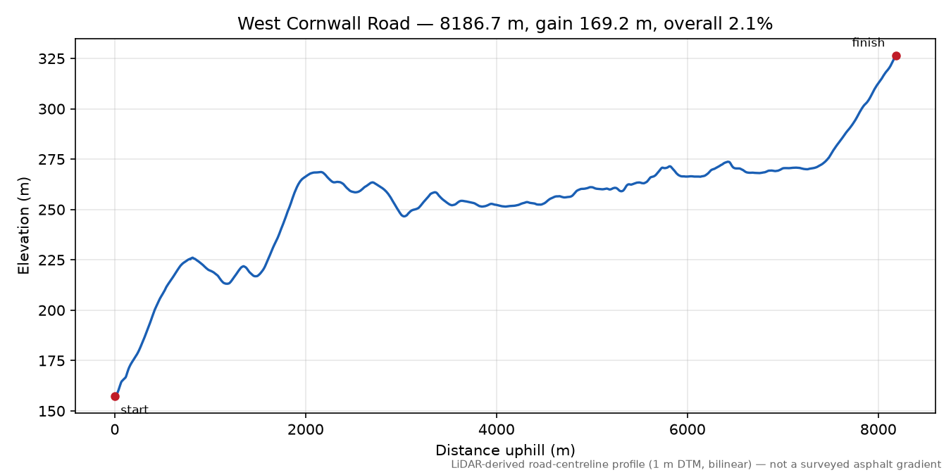 West Cornwall Road elevation profile