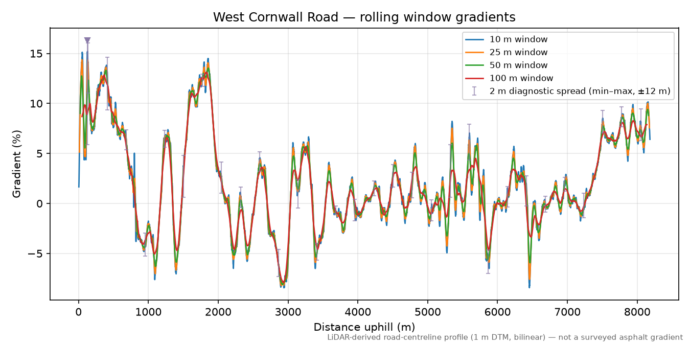 West Cornwall Road rolling gradient profile