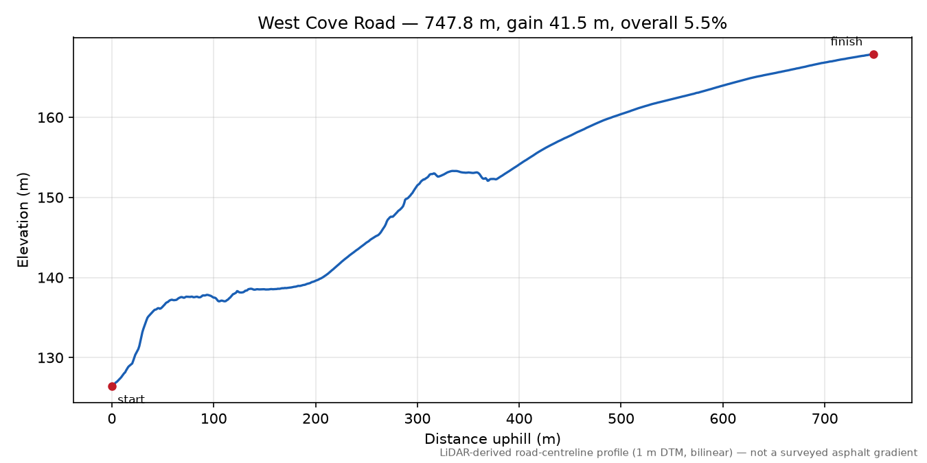 West Cove Road elevation profile