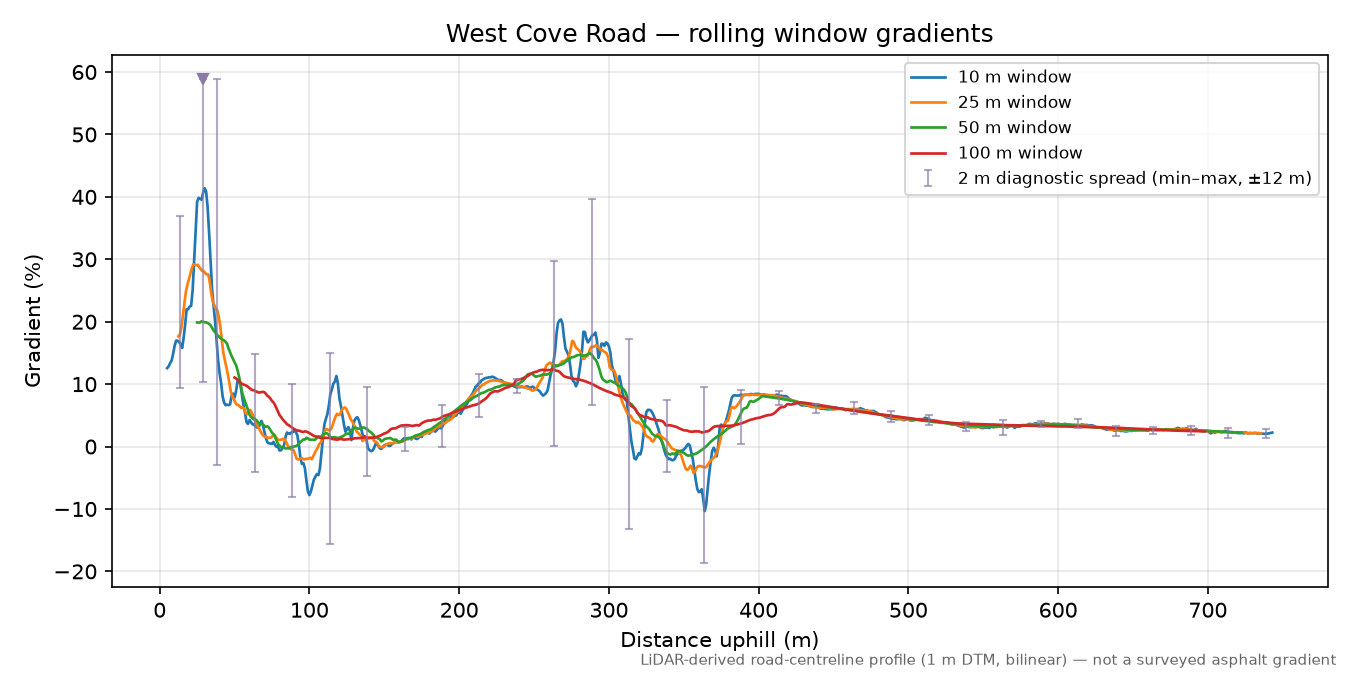 West Cove Road rolling gradient profile