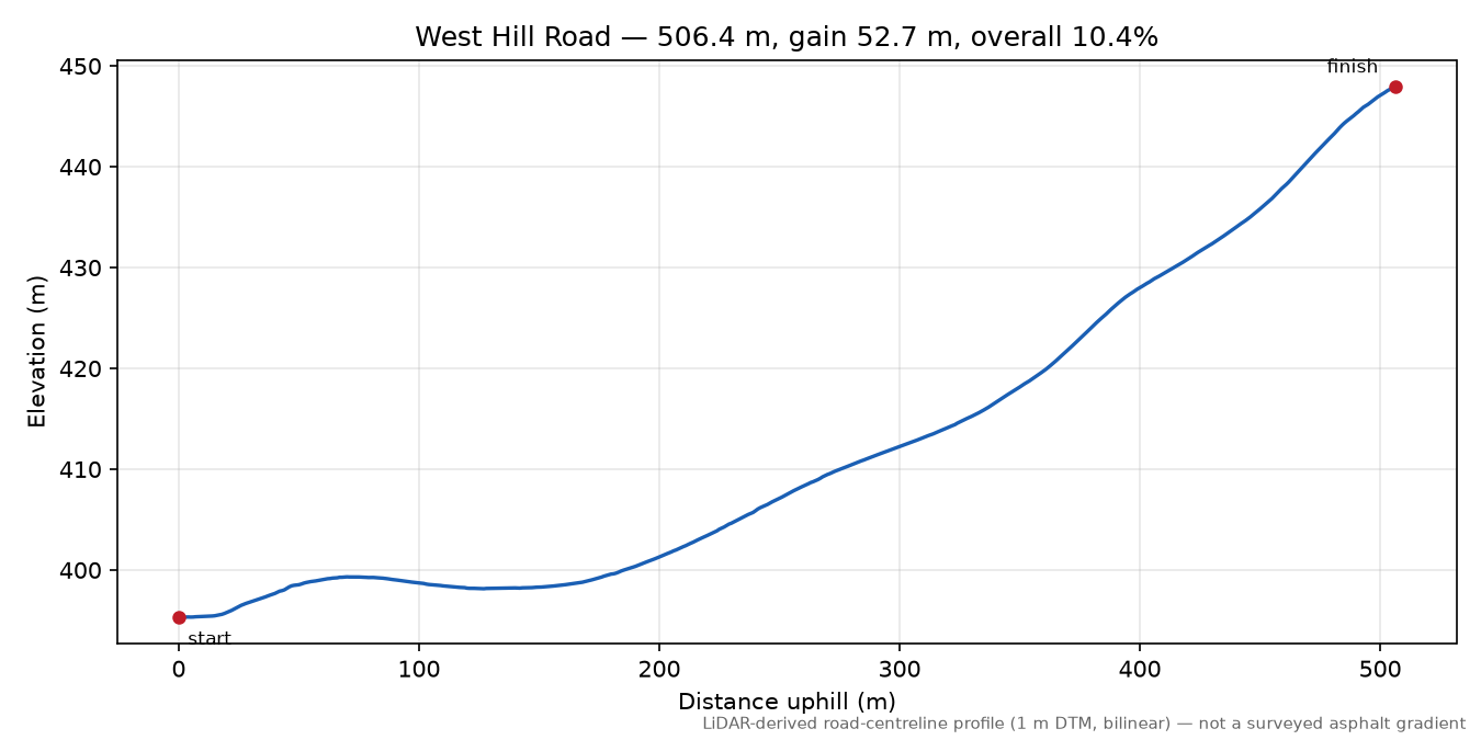 West Hill Road elevation profile