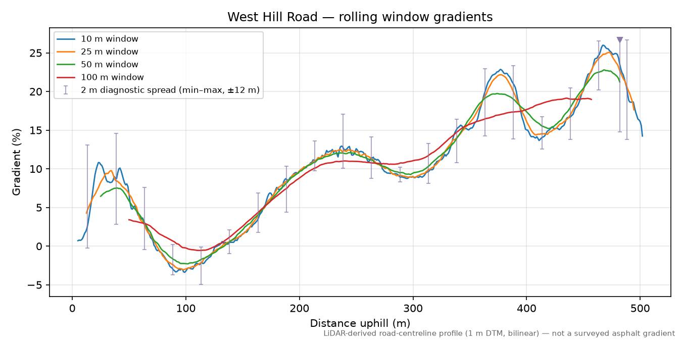West Hill Road rolling gradient profile