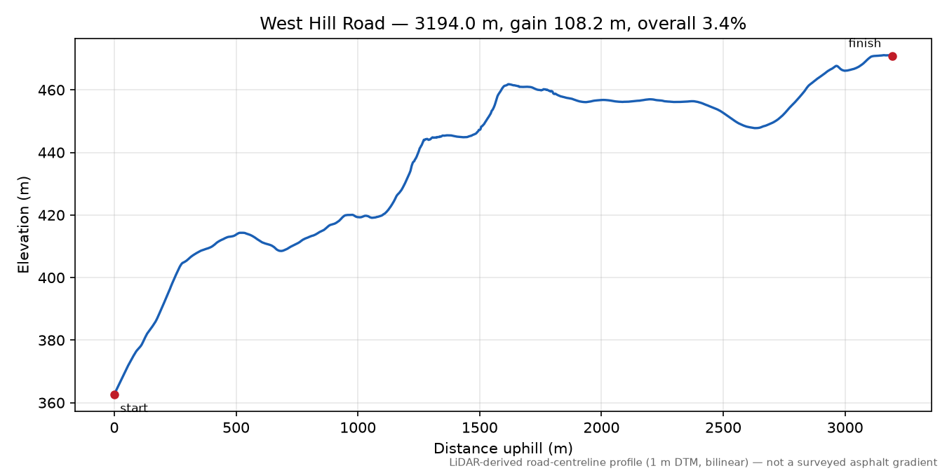 West Hill Road elevation profile