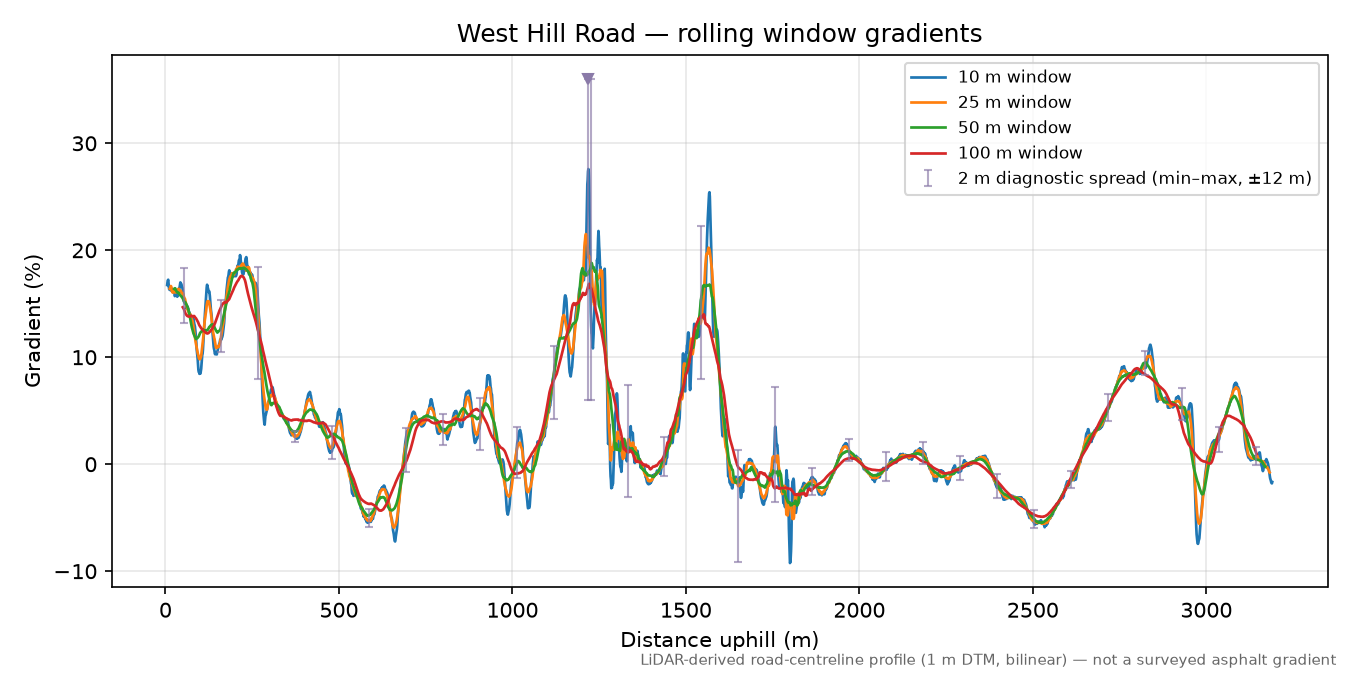 West Hill Road rolling gradient profile